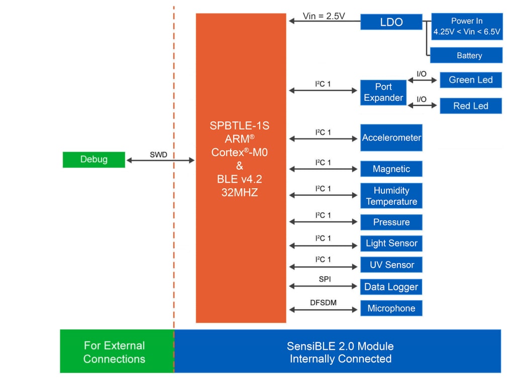 Block Diagram - SensiEDGE SIBA5 SensiBLE 2.1 US/EU System on Modules